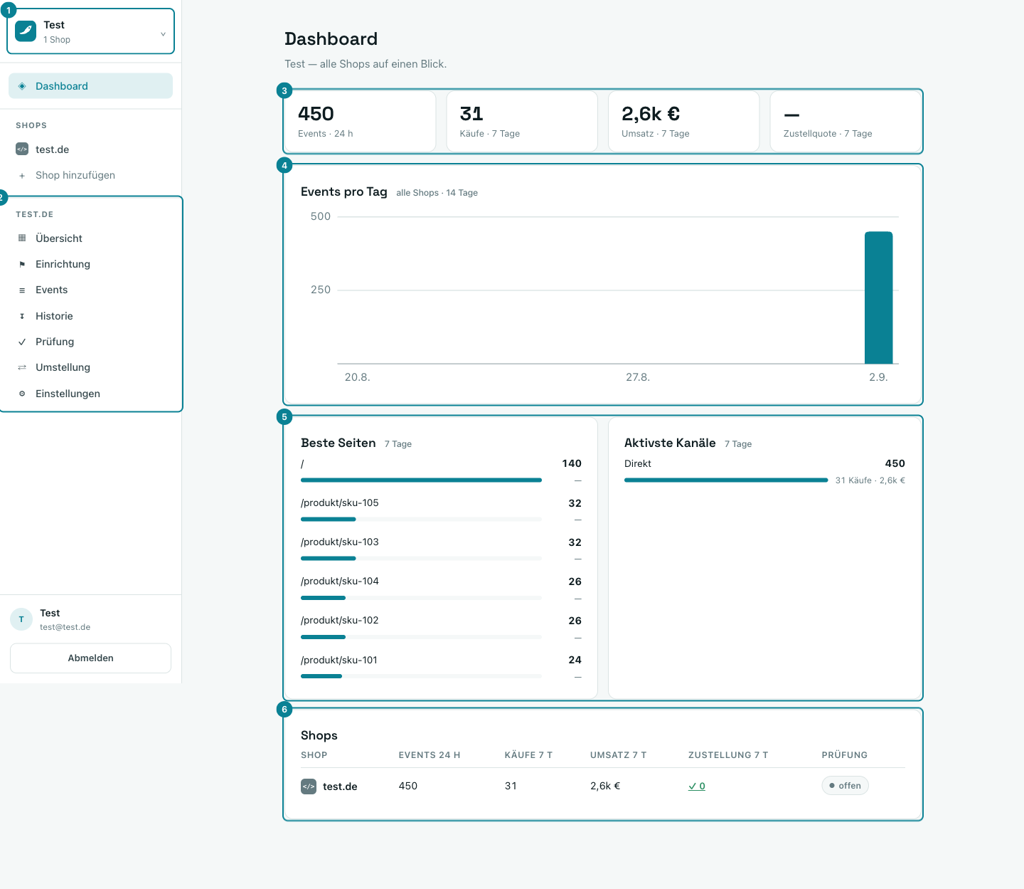Dashboard mit Kennzahlen, Events-Diagramm und Shop-Tabelle